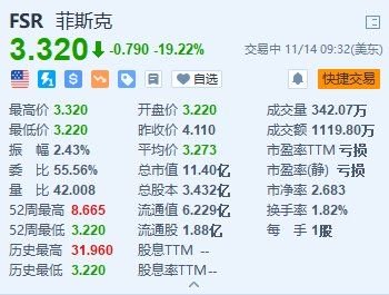 Fisker大跌超19% Q3业绩差于预期 下调产量目标