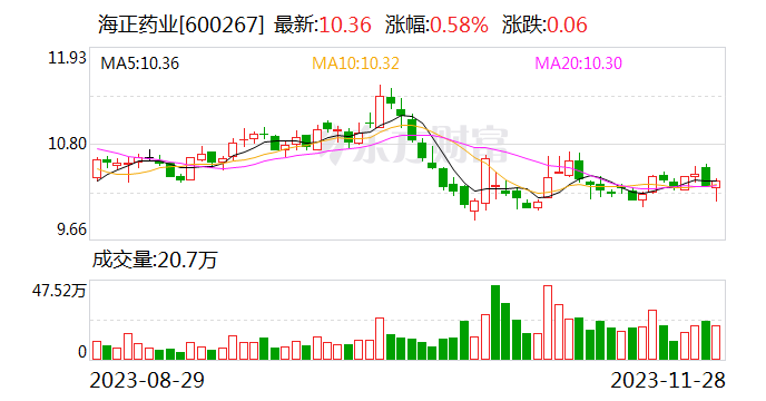 海正药业：子公司获得兽药产品批准文号批件