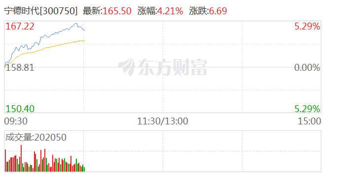 宁德时代盘中大涨5%
